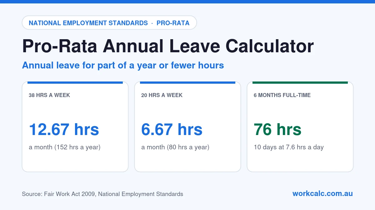 Pro-rata annual leave calculator Australia: 38 hours a week accrues about 12.67 hours of annual leave a month (152 a year), 20 hours a week about 6.67 hours a month (80 a year), and 6 months full-time equals 76 hours or 10 days