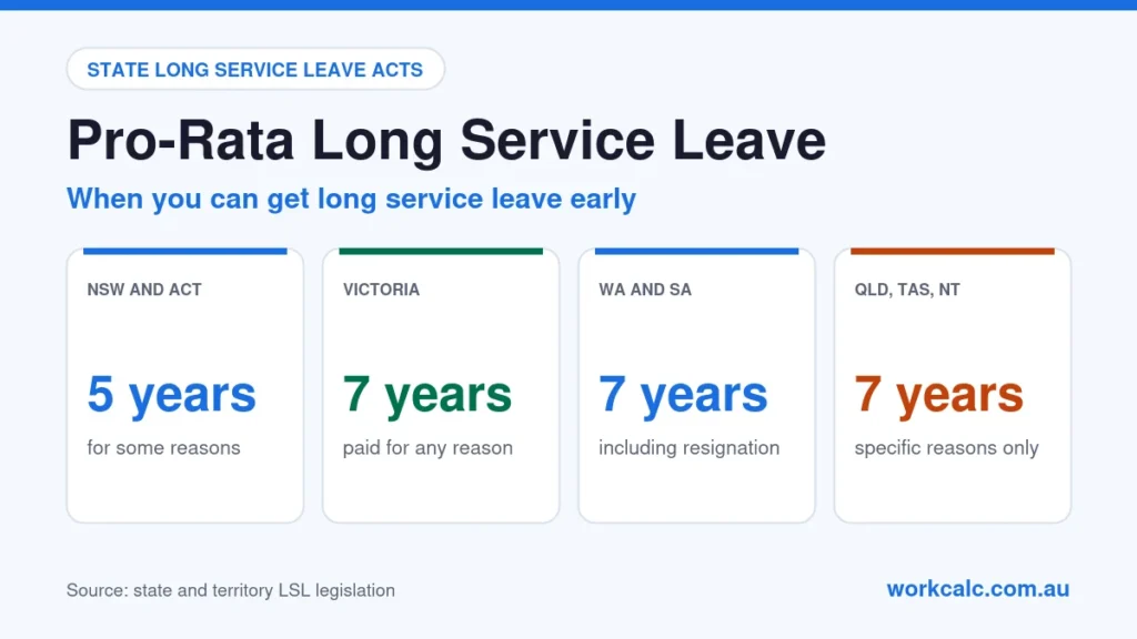 Pro-rata long service leave by state: NSW and the ACT from 5 years for some reasons, Victoria from 7 years for any reason, WA and SA from 7 years including resignation, Queensland, Tasmania and the NT from 7 years for specific reasons only