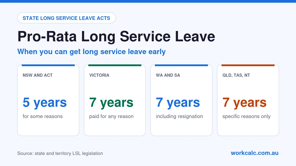 Pro-rata long service leave by state: NSW and the ACT from 5 years for some reasons, Victoria from 7 years for any reason, WA and SA from 7 years including resignation, Queensland, Tasmania and the NT from 7 years for specific reasons only
