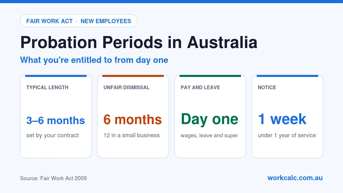 Probation periods in Australia: probation is usually 3 to 6 months under your contract; unfair dismissal protection starts after 6 months (12 in a small business); full wages, leave and super apply from day one; minimum notice is 1 week with under 1 year of service