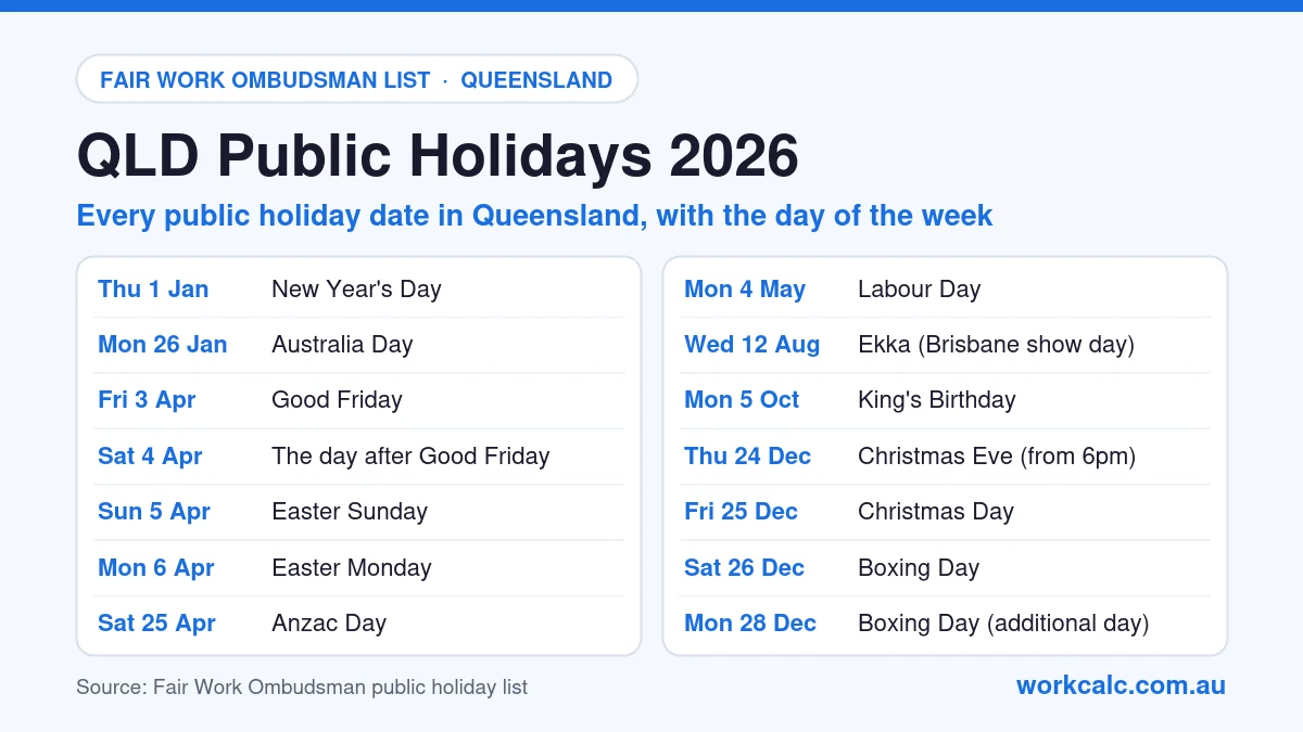 Queensland (QLD) public holidays 2026: New Year's Day Thu 1 Jan, Australia Day Mon 26 Jan, Good Friday Fri 3 Apr, The day after Good Friday Sat 4 Apr, Easter Sunday Sun 5 Apr, Easter Monday Mon 6 Apr, Anzac Day Sat 25 Apr, Labour Day Mon 4 May, Ekka (Brisbane show day) Wed 12 Aug, King's Birthday Mon 5 Oct, Christmas Eve (from 6pm) Thu 24 Dec, Christmas Day Fri 25 Dec, Boxing Day Sat 26 Dec, Boxing Day (additional day) Mon 28 Dec.