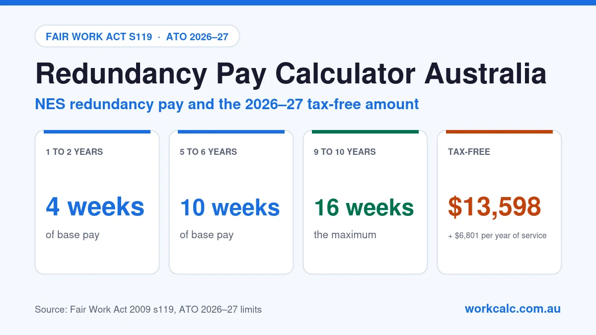 Redundancy pay calculator Australia: NES redundancy pay is 4 weeks for 1 to 2 years of service, 10 weeks for 5 to 6 years and 16 weeks for 9 to 10 years; the 2026–27 tax-free amount is $13,598 plus $6,801 per completed year of service