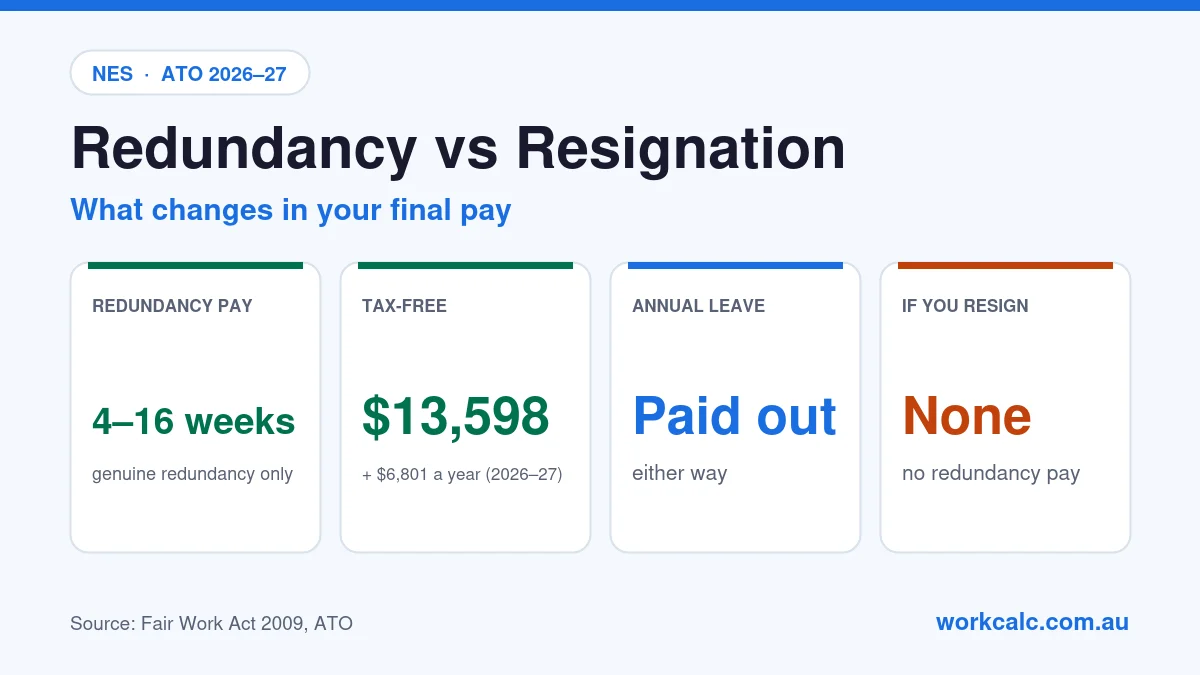 Redundancy vs resignation in Australia: genuine redundancy pays 4 to 16 weeks of NES redundancy pay with a tax-free amount of $13,598 plus $6,801 a year in 2026–27; unused annual leave is paid out either way; resigning pays no redundancy