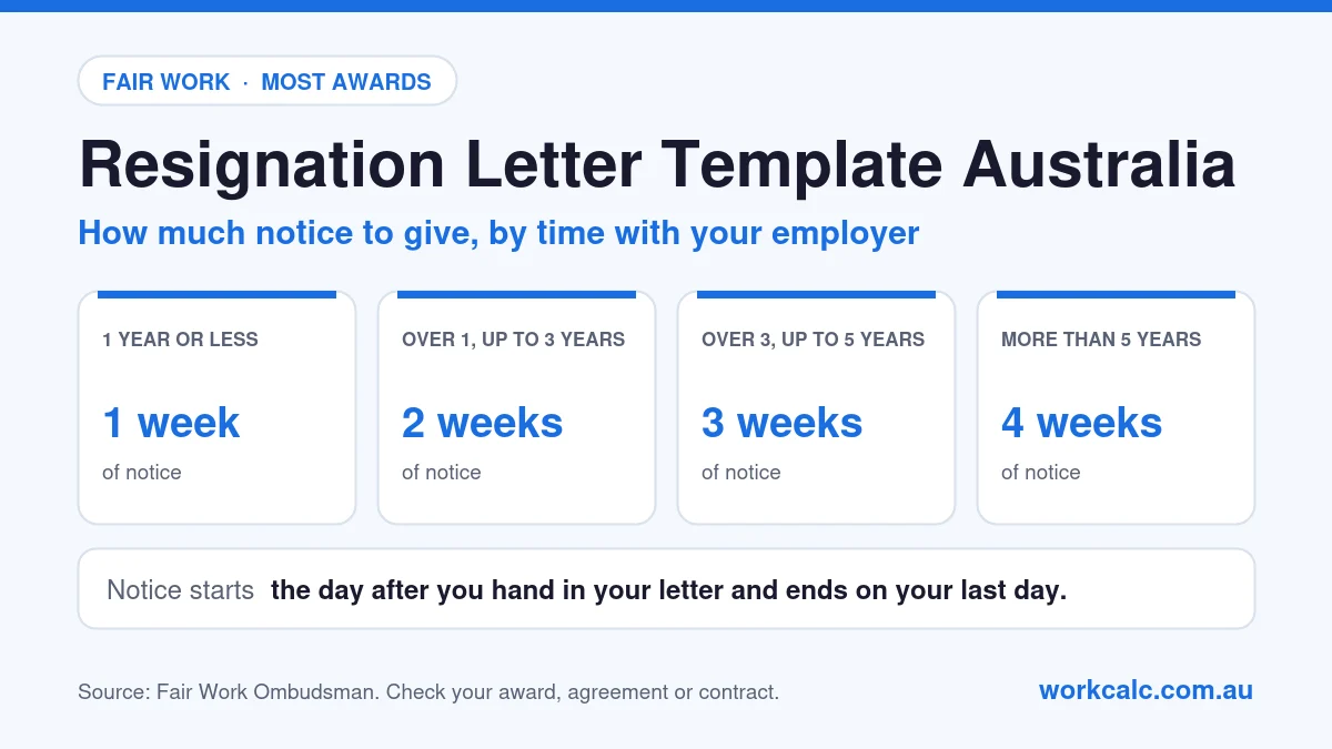 Resignation letter template Australia: notice most awards ask for when you resign is 1 week for 1 year or less of service, 2 weeks for more than 1 year and up to 3 years, 3 weeks for more than 3 and up to 5 years, and 4 weeks for more than 5 years. Notice starts the day after you hand in your letter.