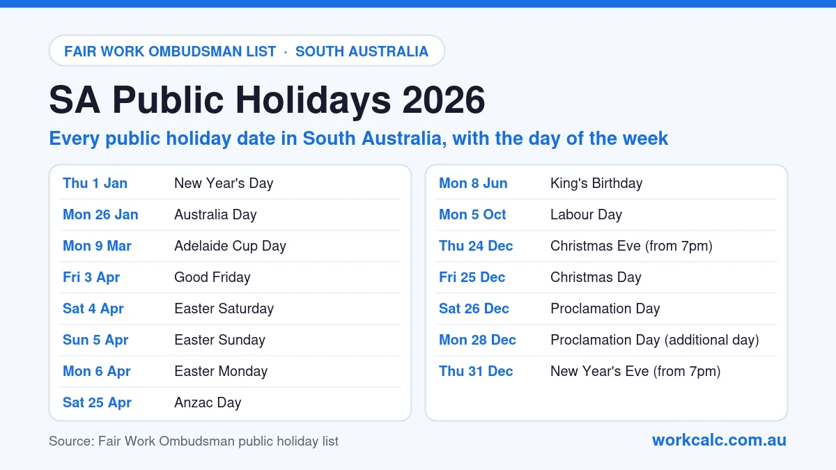 SA (South Australia) public holidays 2026: New Year's Day Thu 1 Jan, Australia Day Mon 26 Jan, Adelaide Cup Day Mon 9 Mar, Good Friday Fri 3 Apr, Easter Saturday Sat 4 Apr, Easter Sunday Sun 5 Apr, Easter Monday Mon 6 Apr, Anzac Day Sat 25 Apr, King's Birthday Mon 8 Jun, Labour Day Mon 5 Oct, Christmas Eve (from 7pm) Thu 24 Dec, Christmas Day Fri 25 Dec, Proclamation Day Sat 26 Dec, Proclamation Day (additional day) Mon 28 Dec, New Year's Eve (from 7pm) Thu 31 Dec.