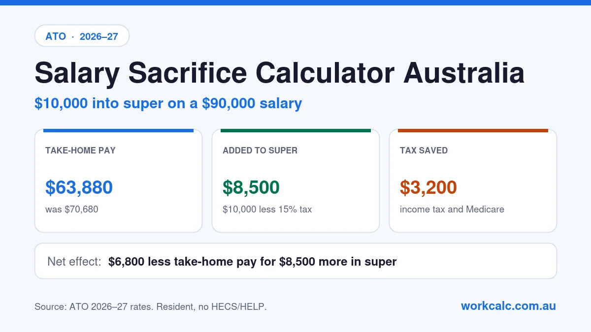Salary sacrifice calculator Australia: sacrificing $10,000 into super on a $90,000 salary in 2026–27 reduces take-home pay from $70,680 to $63,880, adds $8,500 to super after 15% contributions tax and saves $3,200 in income tax and Medicare