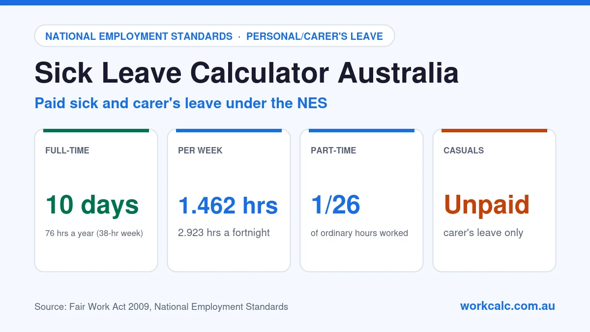 Sick leave calculator Australia: full-time employees get 10 days (76 hours) of paid sick and carer's leave a year, accruing 1.462 hours a week or 2.923 a fortnight; part-time employees accrue 1/26 of ordinary hours; casuals get unpaid carer's leave only