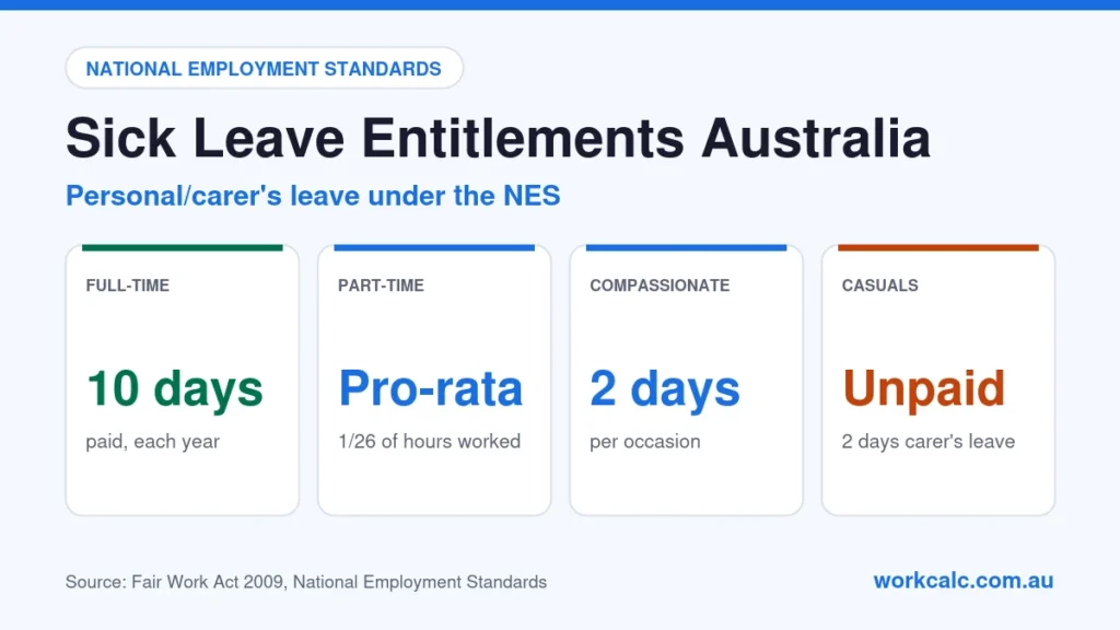 Sick leave entitlements in Australia: full-time employees get 10 days of paid personal/carer's leave a year, part-time employees get it pro-rata (1/26 of hours worked), everyone gets 2 days compassionate leave per occasion, and casuals get 2 days of unpaid carer's leave per occasion