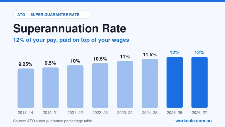 Superannuation Guarantee Rate in Australia by Year Bar chart of the Australian superannuation guarantee rate by financial year from the ATO: 9.25% in 2013-14, 9.5% from 2014 to 2021, then 10%, 10.5%, 11% and 11.5%, reaching 12% from 2025-26 and staying at 12% in 2026-27. Super is paid on top of wages.