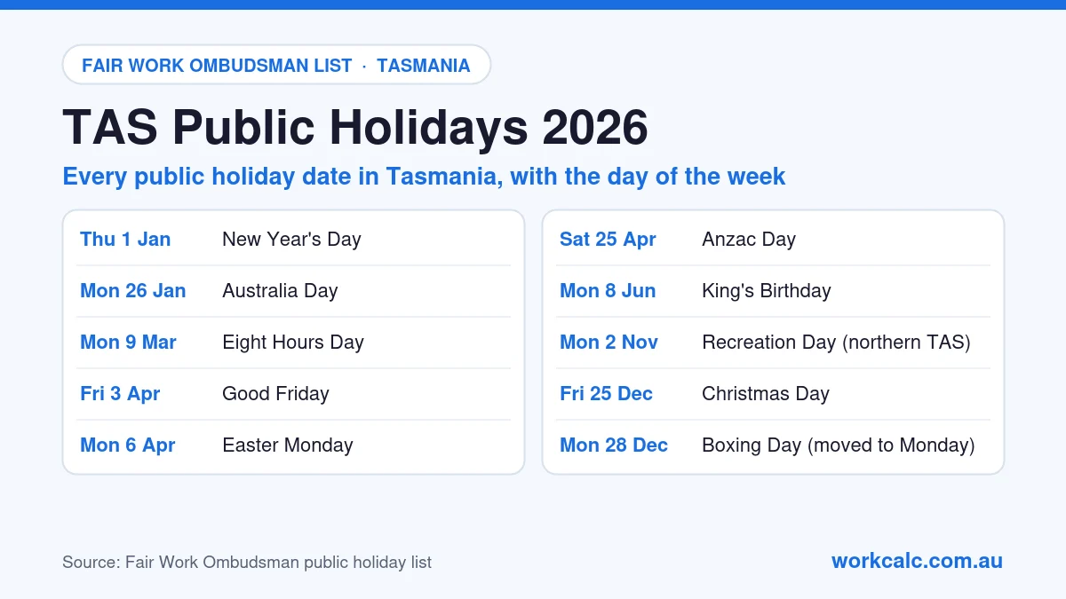 Tasmania (TAS) public holidays 2026: New Year's Day Thu 1 Jan, Australia Day Mon 26 Jan, Eight Hours Day Mon 9 Mar, Good Friday Fri 3 Apr, Easter Monday Mon 6 Apr, Anzac Day Sat 25 Apr, King's Birthday Mon 8 Jun, Recreation Day (northern TAS) Mon 2 Nov, Christmas Day Fri 25 Dec, Boxing Day (moved to Monday) Mon 28 Dec.