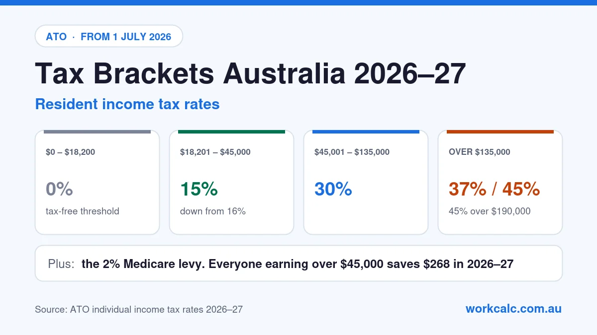 Tax brackets Australia 2026–27: 0% on income up to $18,200, 15% from $18,201 to $45,000 (down from 16%), 30% from $45,001 to $135,000, 37% from $135,001 to $190,000 and 45% over $190,000, plus the 2% Medicare levy