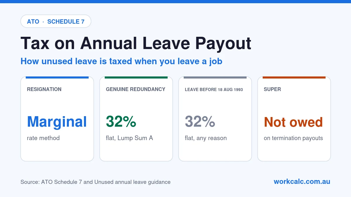 Tax on annual leave payout in Australia: on resignation tax is withheld with the Schedule 7 marginal rate method; on genuine redundancy a flat 32% applies (Lump Sum A); leave accrued before 18 August 1993 is taxed at a flat 32%; super is not owed on termination payouts