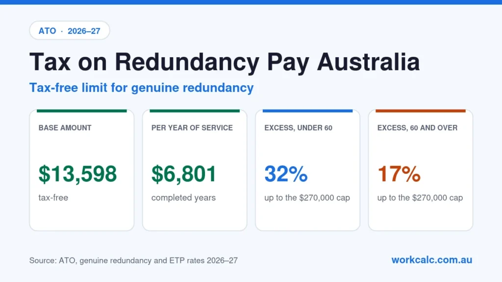 Tax on redundancy pay in Australia 2026–27: the tax-free limit for genuine redundancy is $13,598 plus $6,801 for each completed year of service; the excess is taxed at 32% under 60 and 17% at 60 and over, up to the $270,000 ETP cap