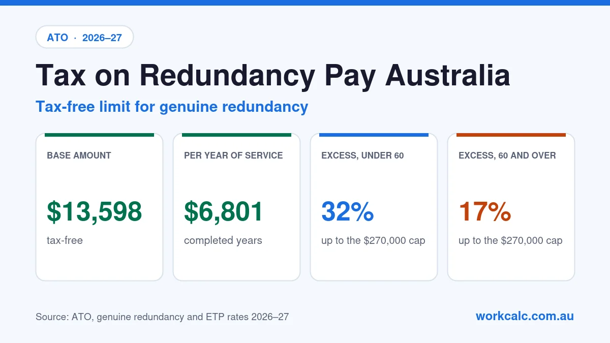 Tax on redundancy pay in Australia 2026–27: the tax-free limit for genuine redundancy is $13,598 plus $6,801 for each completed year of service; the excess is taxed at 32% under 60 and 17% at 60 and over, up to the $270,000 ETP cap