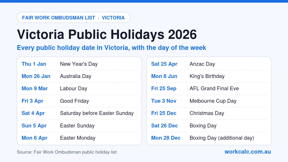 Victoria public holidays 2026: New Year's Day Thu 1 Jan, Australia Day Mon 26 Jan, Labour Day Mon 9 Mar, Good Friday Fri 3 Apr, Saturday before Easter Sunday Sat 4 Apr, Easter Sunday Sun 5 Apr, Easter Monday Mon 6 Apr, Anzac Day Sat 25 Apr, King's Birthday Mon 8 Jun, AFL Grand Final Eve Fri 25 Sep, Melbourne Cup Day Tue 3 Nov, Christmas Day Fri 25 Dec, Boxing Day Sat 26 Dec, Boxing Day (additional day) Mon 28 Dec.
