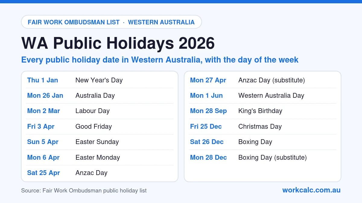 WA (Western Australia) public holidays 2026: New Year's Day Thu 1 Jan, Australia Day Mon 26 Jan, Labour Day Mon 2 Mar, Good Friday Fri 3 Apr, Easter Sunday Sun 5 Apr, Easter Monday Mon 6 Apr, Anzac Day Sat 25 Apr, Anzac Day (substitute) Mon 27 Apr, Western Australia Day Mon 1 Jun, King's Birthday Mon 28 Sep, Christmas Day Fri 25 Dec, Boxing Day Sat 26 Dec, Boxing Day (substitute) Mon 28 Dec.