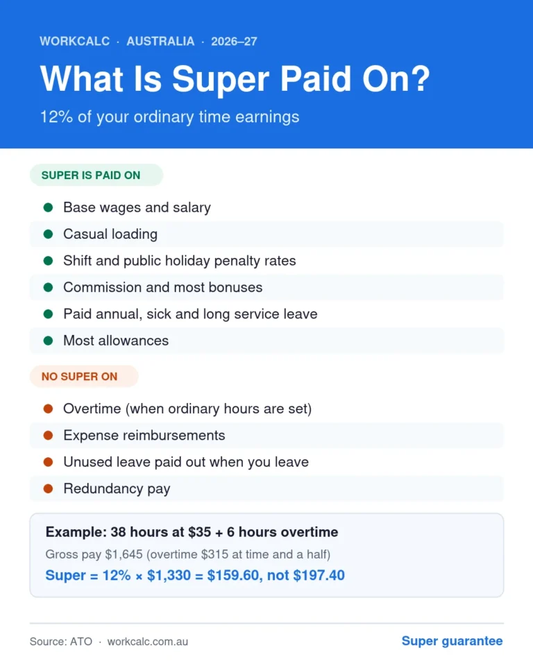 What Is Super Paid On? Ordinary Time Earnings Explained Infographic of what superannuation is paid on in Australia: 12% super is paid on base wages, casual loading, shift and public holiday penalty rates, commission and most bonuses, paid leave and most allowances, but not on overtime when ordinary hours are set, expense reimbursements, unused leave paid out on termination or redundancy pay. Example: 38 hours at $35 plus 6 hours overtime gives super of $159.60, not $197.40.