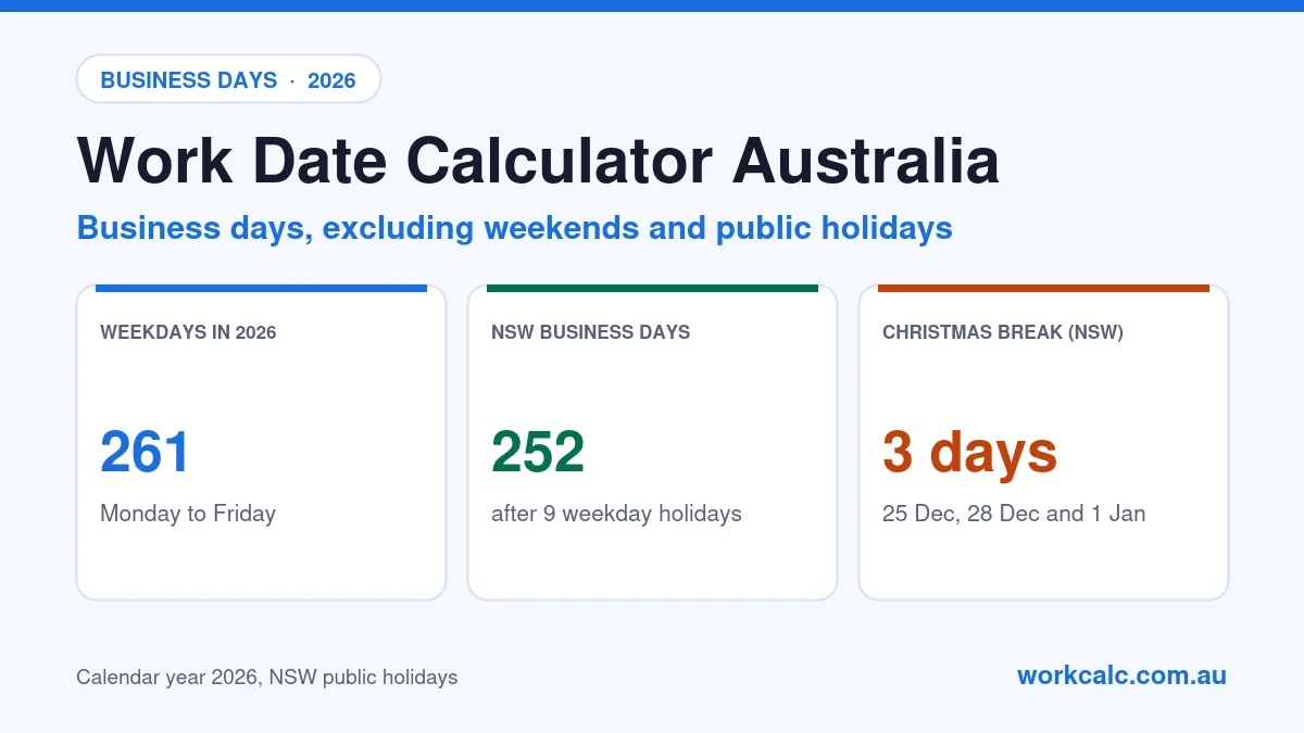 Work date calculator Australia: 2026 has 261 weekdays; NSW has 252 business days after 9 public holidays that fall on a weekday; over Christmas, 25 December, 28 December and 1 January are NSW public holidays