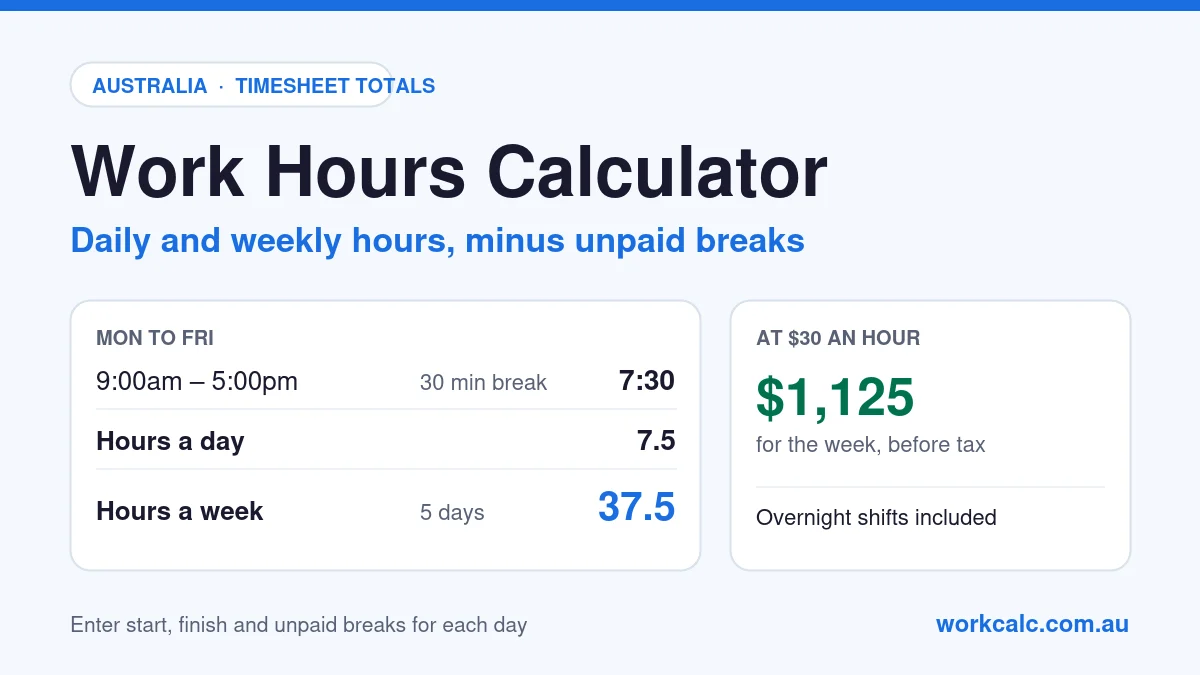 Work hours calculator example: 9:00am to 5:00pm with a 30 minute unpaid break is 7 hours 30 minutes, or 7.5 hours a day and 37.5 hours over five days, which is $1,125 a week at $30 an hour before tax
