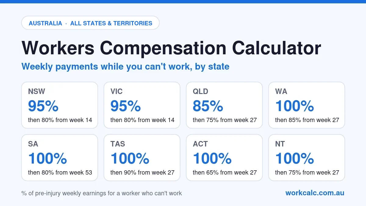 Workers compensation weekly payments by state in Australia: NSW and VIC 95% then 80% from week 14, QLD 85% then 75% from week 27, WA 100% then 85%, SA 100% then 80% from week 53, TAS 100% then 90%, ACT 100% then 65%, NT 100% then 75% of pre-injury earnings