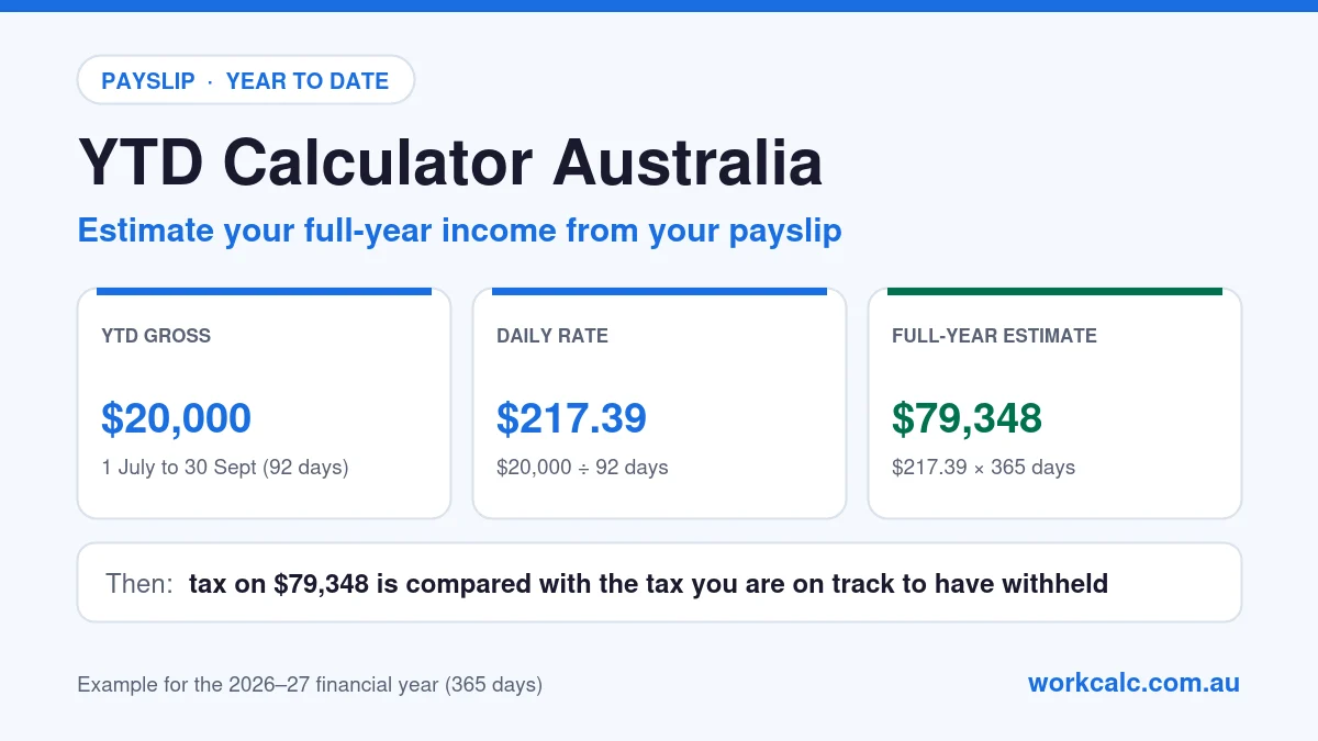 YTD calculator Australia example: $20,000 year-to-date gross pay after 92 days (1 July to 30 September) is a daily rate of $217.39, which projects to about $79,348 for the full financial year